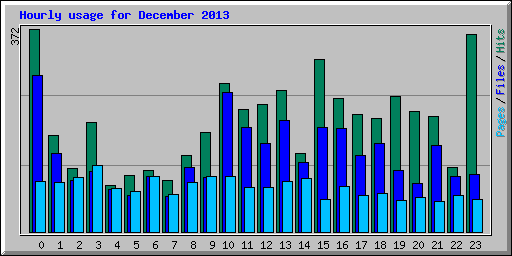 Hourly usage for December 2013