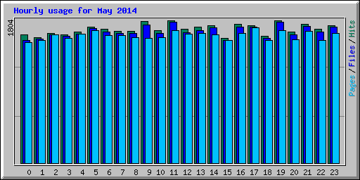 Hourly usage for May 2014