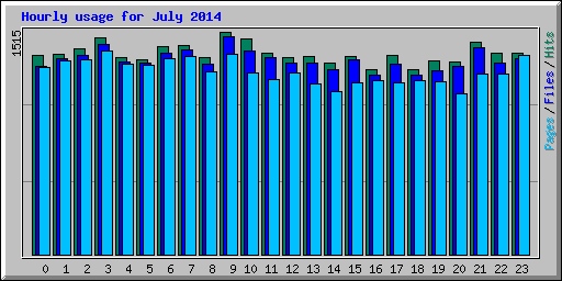 Hourly usage for July 2014