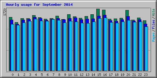 Hourly usage for September 2014