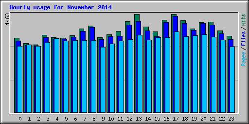 Hourly usage for November 2014