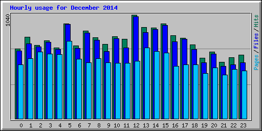 Hourly usage for December 2014