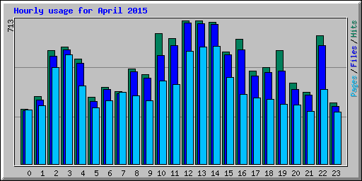 Hourly usage for April 2015
