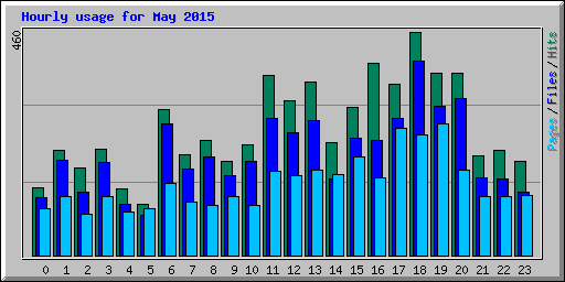 Hourly usage for May 2015