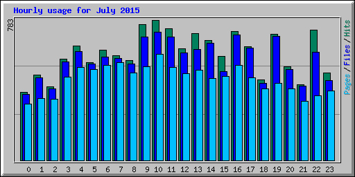Hourly usage for July 2015