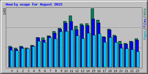 Hourly usage for August 2015
