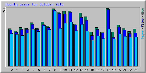 Hourly usage for October 2015