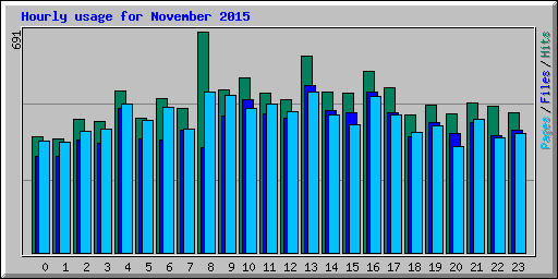 Hourly usage for November 2015