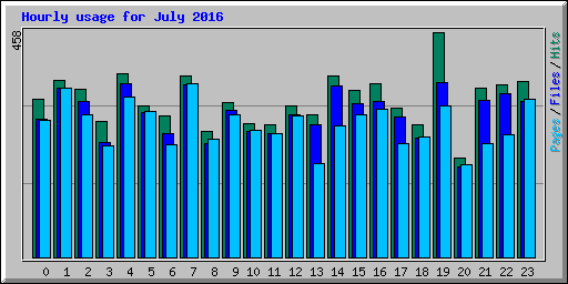 Hourly usage for July 2016