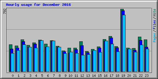 Hourly usage for December 2016