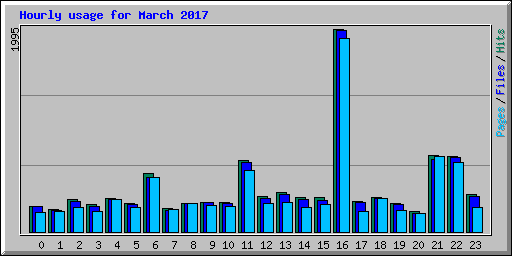 Hourly usage for March 2017