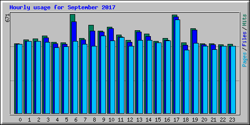 Hourly usage for September 2017