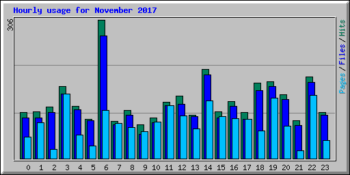 Hourly usage for November 2017