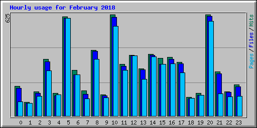 Hourly usage for February 2018