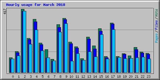 Hourly usage for March 2018