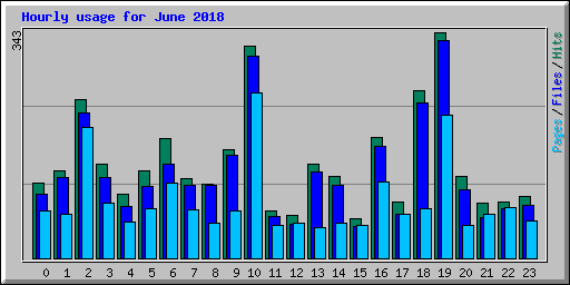 Hourly usage for June 2018