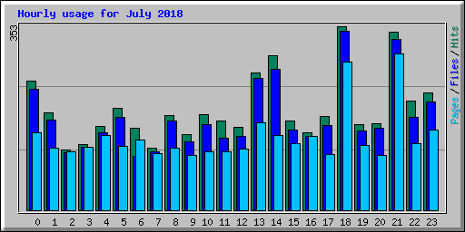 Hourly usage for July 2018