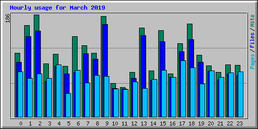 Hourly usage for March 2019