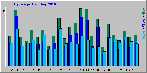 Hourly usage for May 2019