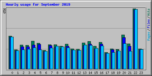 Hourly usage for September 2019
