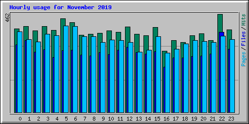 Hourly usage for November 2019