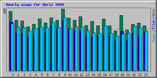 Hourly usage for April 2020