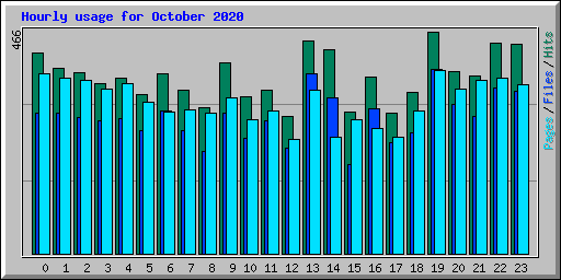 Hourly usage for October 2020